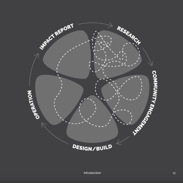 Five equally sized gray rounded triangles arranged like a flower. Arrows circulate the flower shape with the words 'Research' 'Community Engagement' 'Design/Build' 'Operation' and 'Impact Report' going clockwise.
