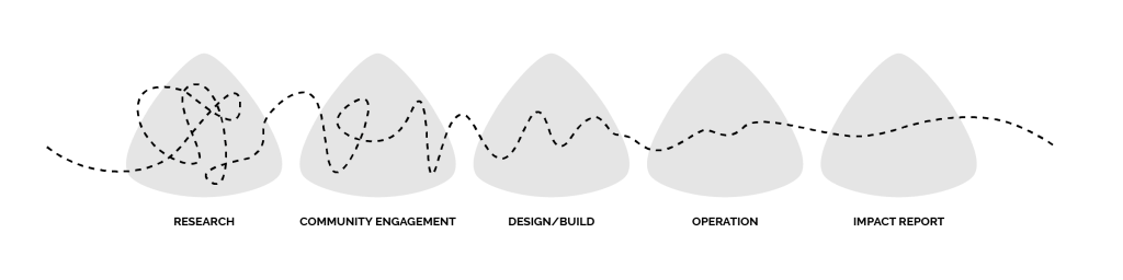 Five gray rounded triangles in a single horizontal line with a dotted line weaving through them. From left to right, each triangle has a label attached: Research, Community Engagement, Design/Build, Operation, Impact Report